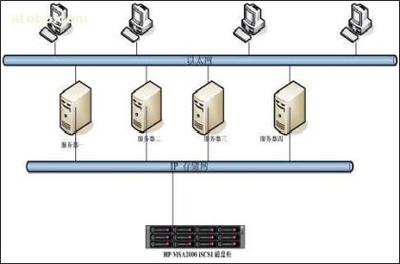 HP MSA2000i iSCSI單控存儲陣列AJ746A產(chǎn)品介紹